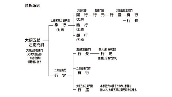 『武藏七黨系圖』の中で最初に大類氏が登場するのは大類五郎左衛門尉行義の系譜が記録に残っている。
