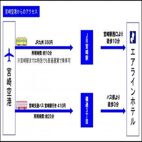 空港からのアクセス（公共交通機関）