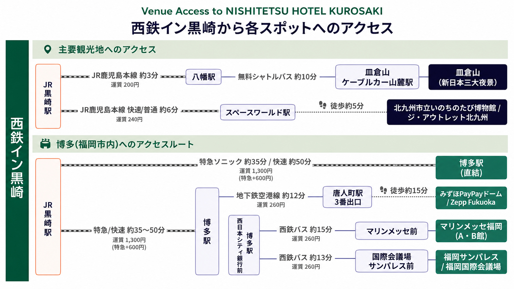 主要観光地へのアクセス