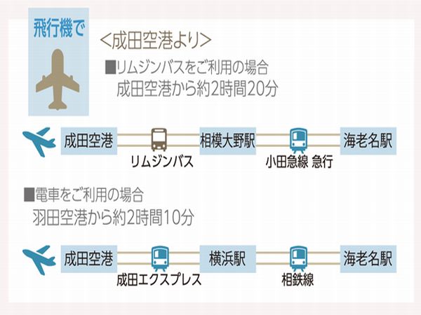 成田空港からのアクセス