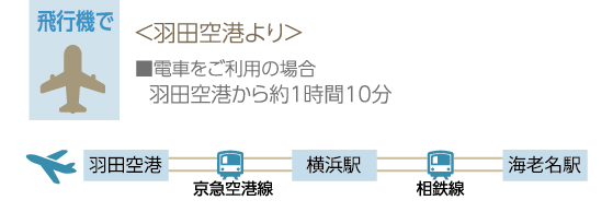 羽田空港からのアクセス