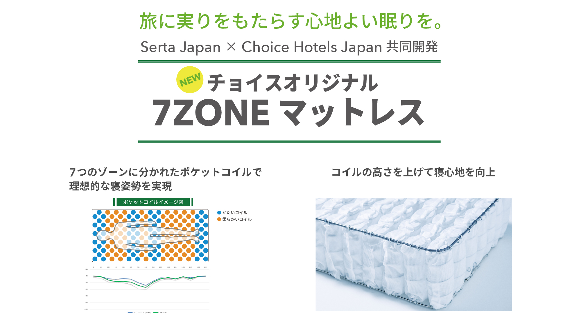 【クイーンエコノミー2】サータブランドと共同開発した「チョイス 7ZONEマットレス」を導入。