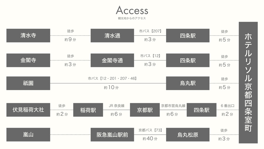 アクセス方法