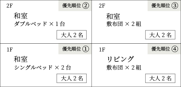 寝具に関しての優先順位