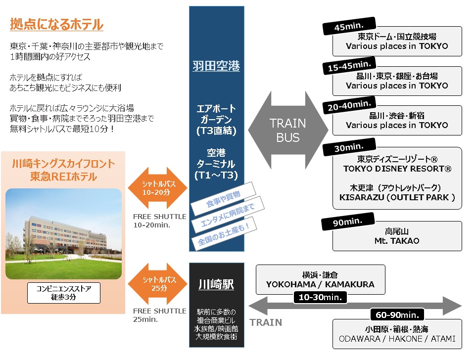ホテルからは首都圏の主要都市、テーマパークまで1時間圏内！拠点にすれば、千葉県のテーマパークも、都内での買い物も、横浜の中華街も全部楽しめます。空港からの高速バスなら「乗り換えなし」「座って移動」「大きな荷物は荷物室」でラクチン！