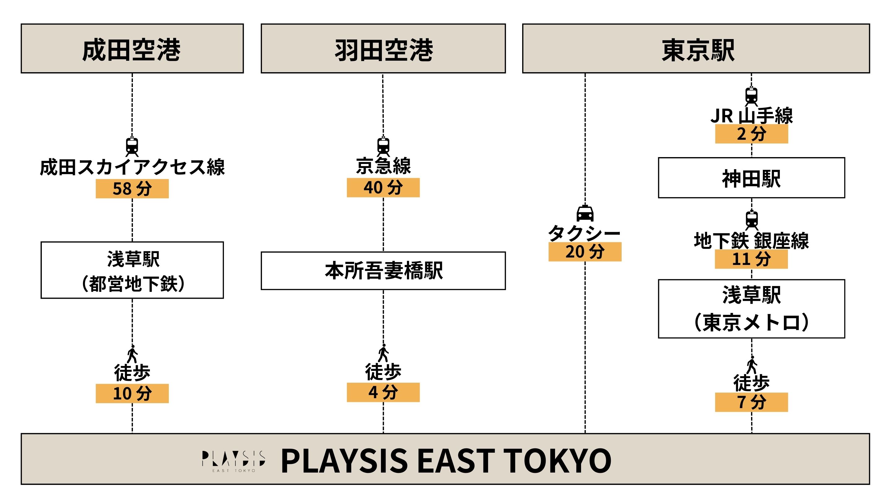 アクセス情報 日本語