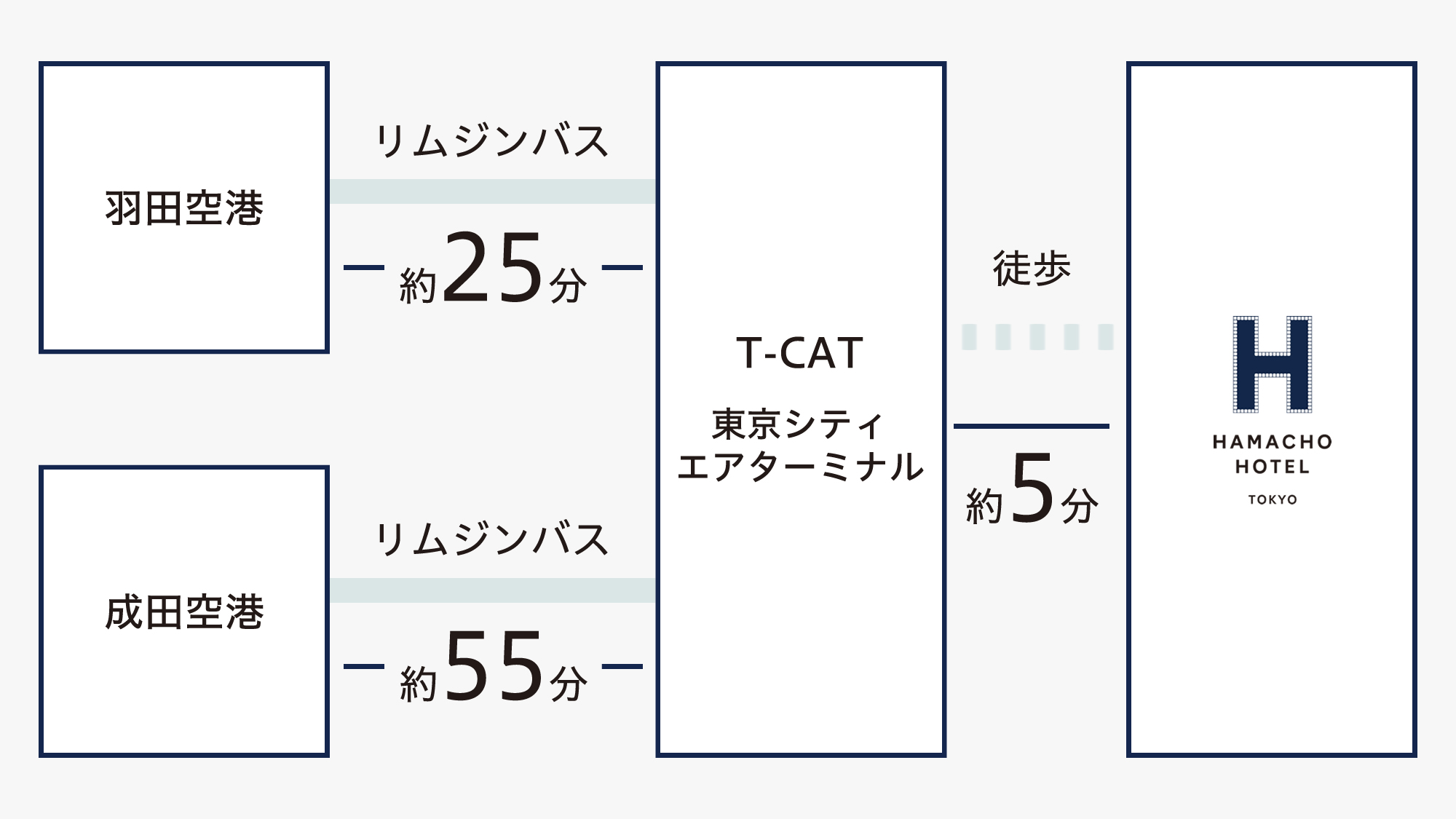 羽田空港・成田空港へ快適なリムジンバスで直結！「T-CAT」まで徒歩約5分の好立地！
