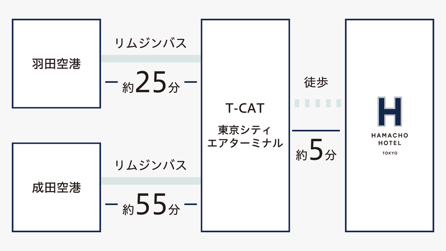 羽田空港・成田空港へ快適なリムジンバスで直結！「T-CAT」まで徒歩約5分の好立地！