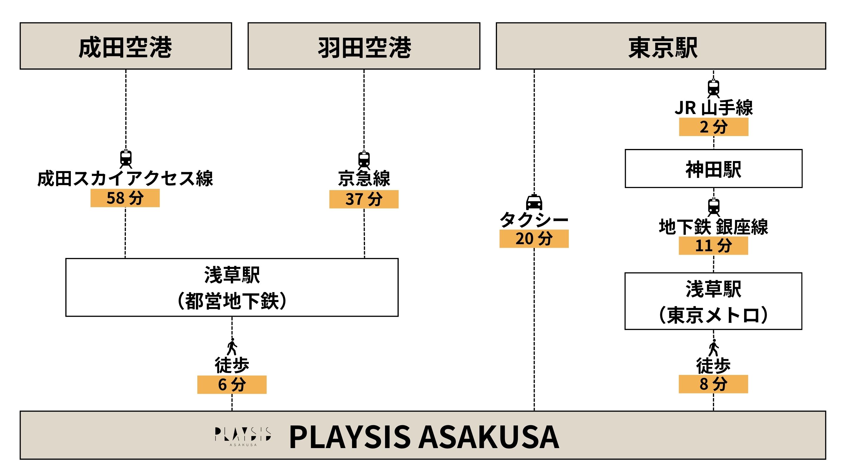 アクセス情報 日本語版