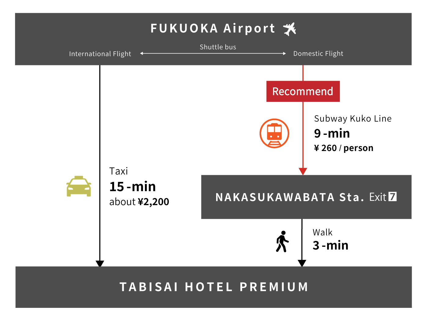 ホテルまでの交通手段