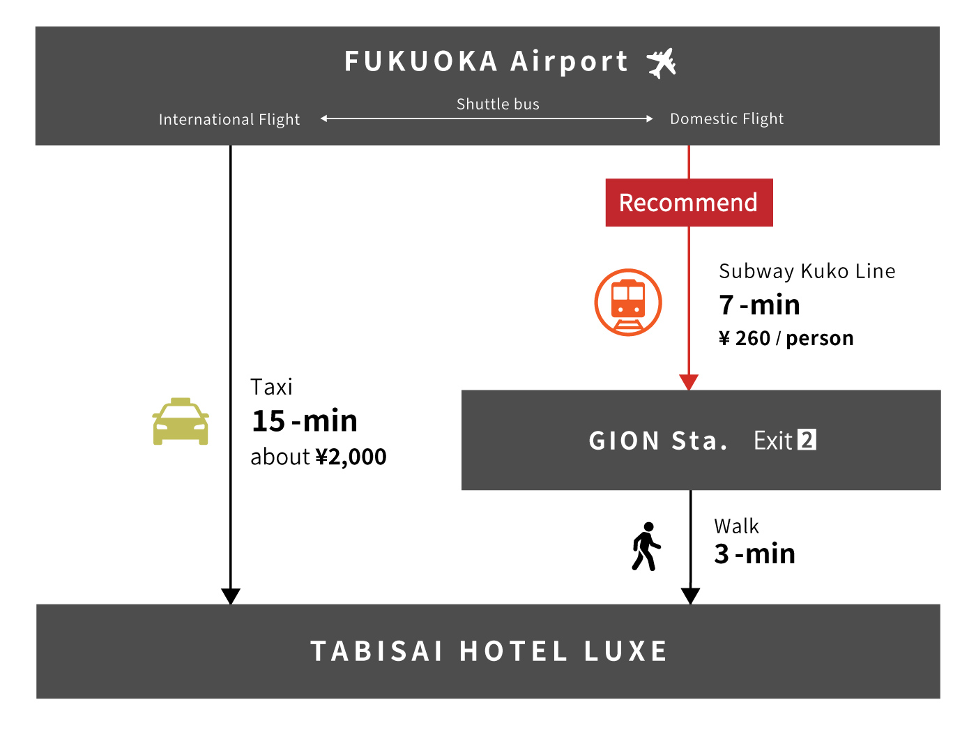 ホテルまでの交通手段