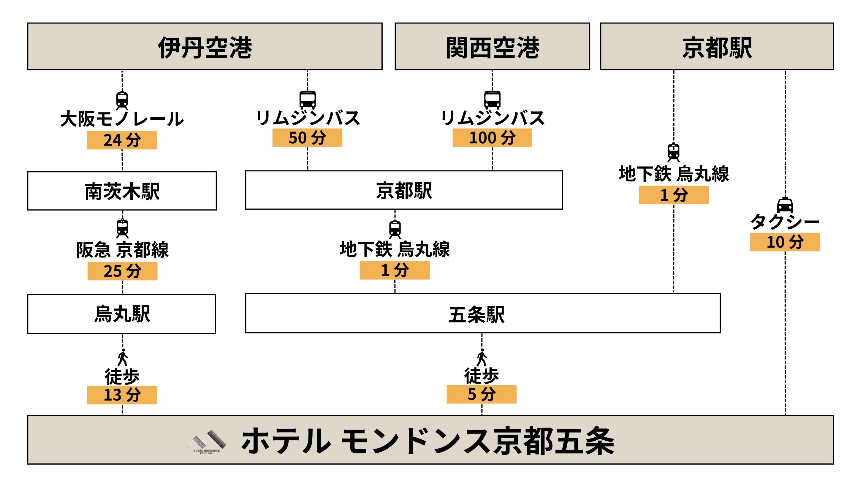 アクセス情報 日本語