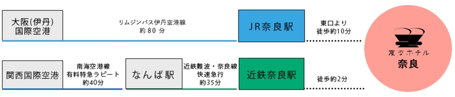 各空港からのアクセス