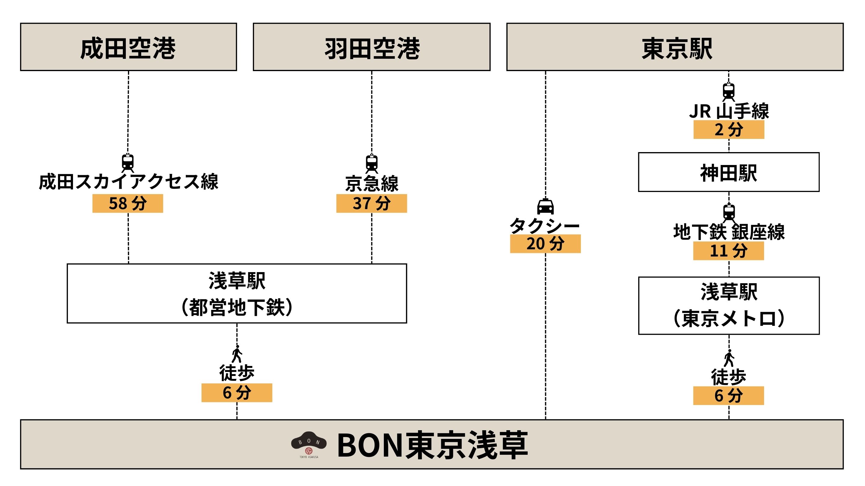 アクセス情報 日本語版