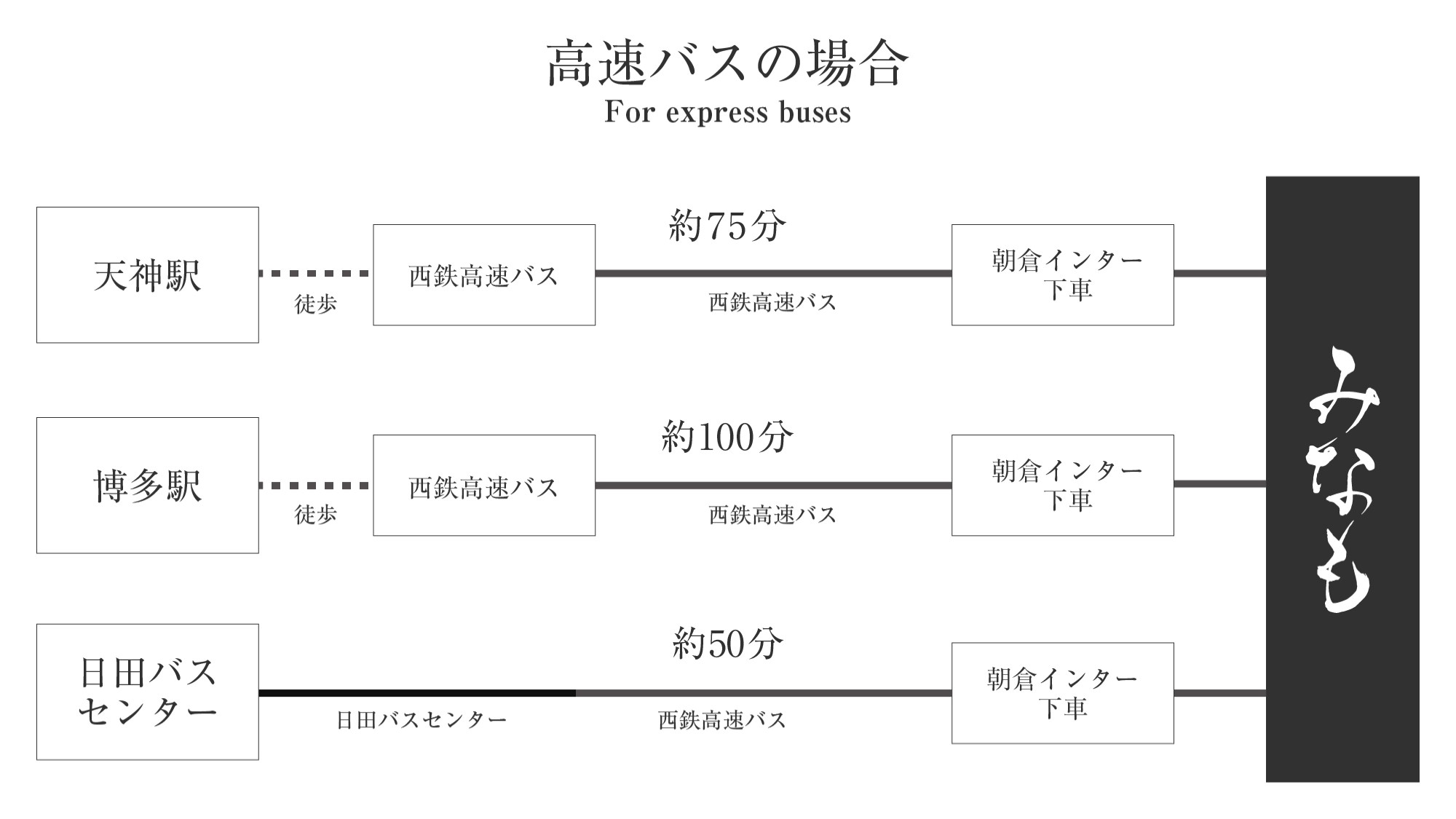 アクセス③