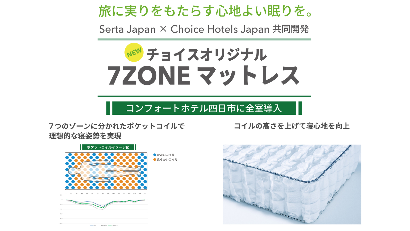 サータブランドと共同で新開発した「チョイス 7ZONE マットレス」を全室導入、理想の寝姿勢を実現。