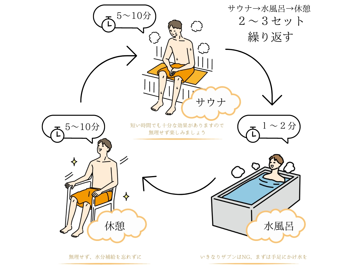 サウナの楽しみ方