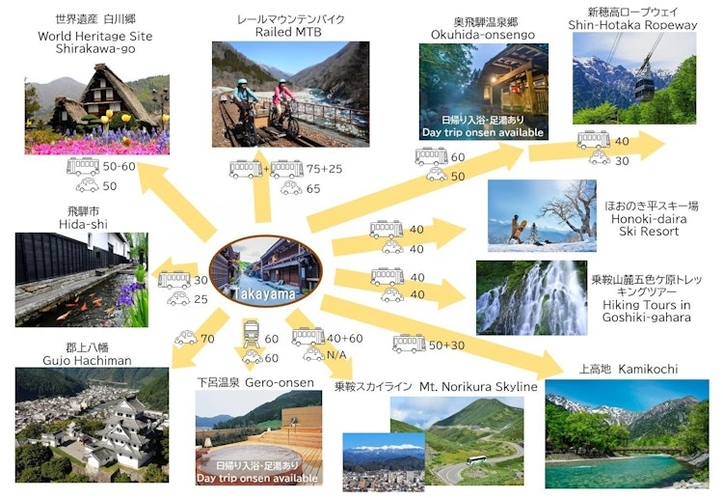 高山周辺には、世界遺産白川郷など１時間たらずで行ける観光／体験スポットが多数あります。