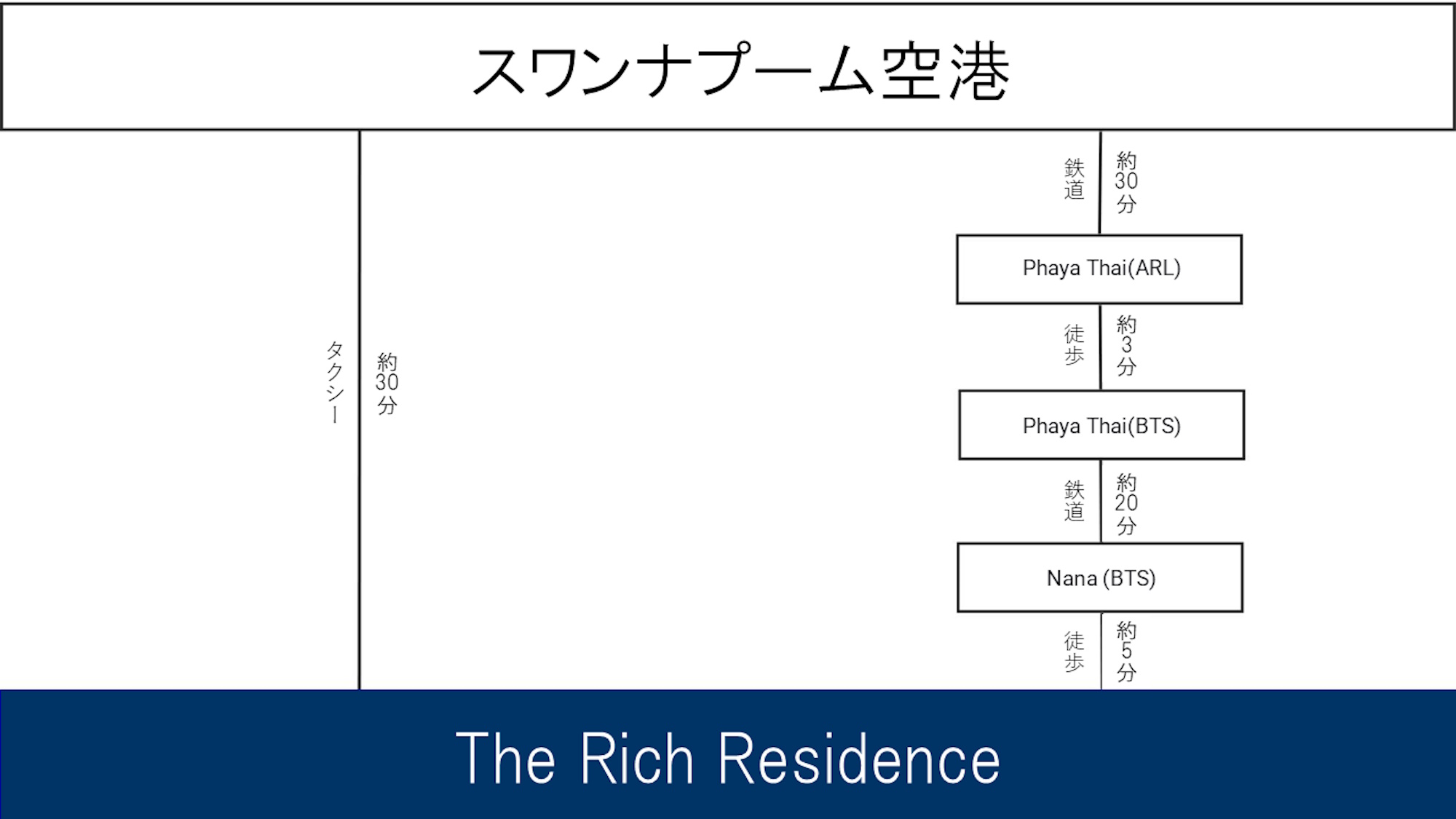 アクセス一例