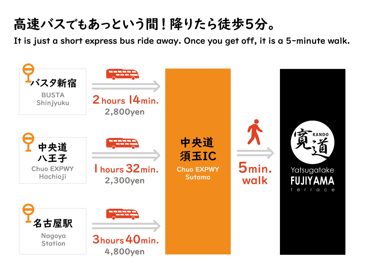 高速バスルート