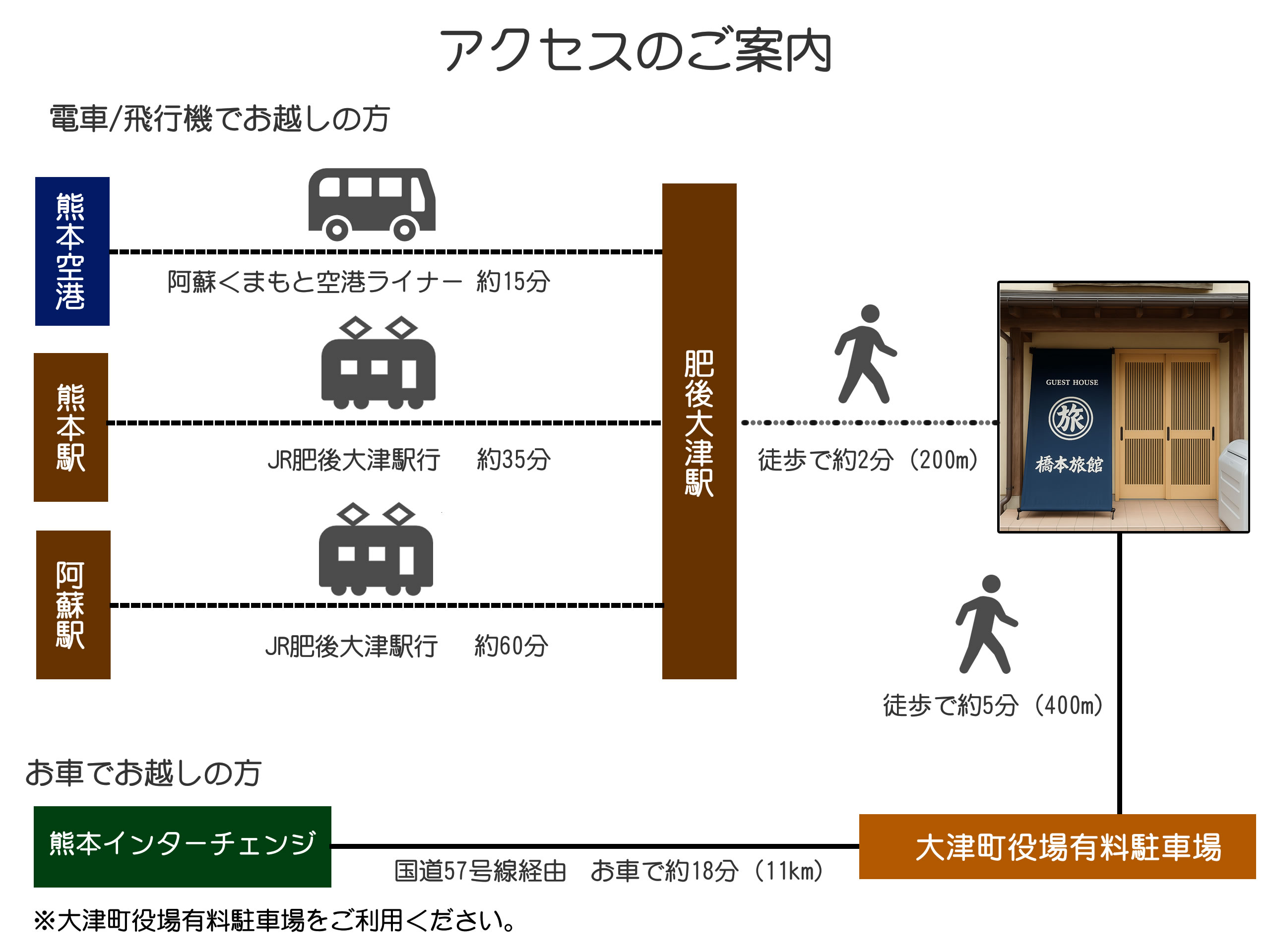 ゲストハウス橋本旅館はJR肥後大津駅から徒歩2～3分の距離にございます。主要交通アクセスをマップにてご紹介いたします。