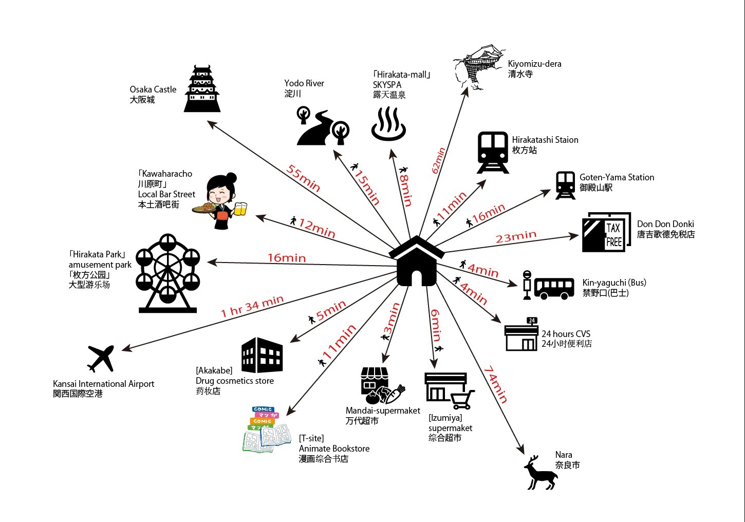 周辺施設への移動時間