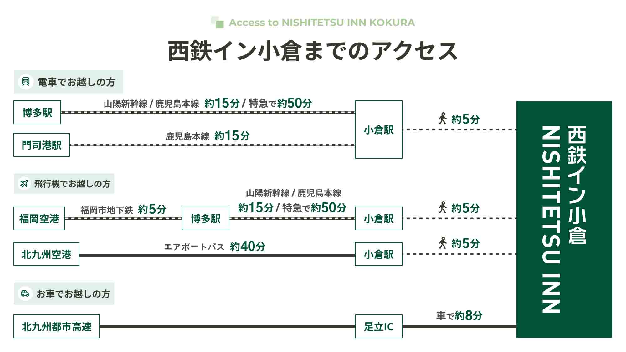 西鉄イン小倉までのアクセス