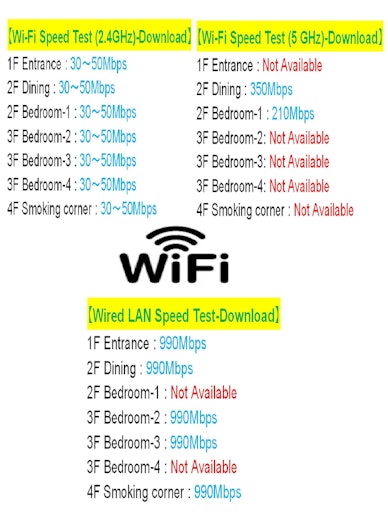 Wi-Fi:全室で利用可能です。LANケーブを使用すると光回線のスピードが実感できます。