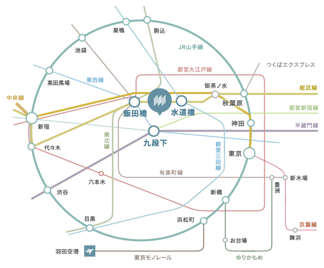 東京の真ん中に位置し、「水道橋駅」「飯田橋駅」「九段下駅」の3駅8路線が乗り入れる便利なアクセス
