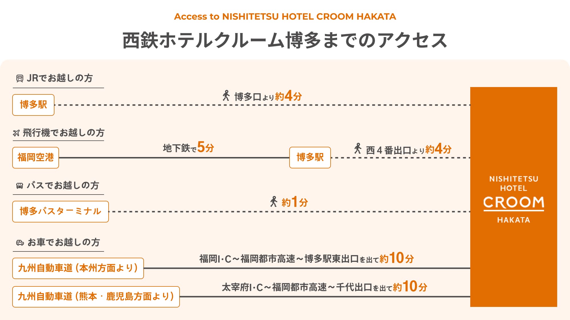 西鉄ホテルクルーム博多までのアクセス