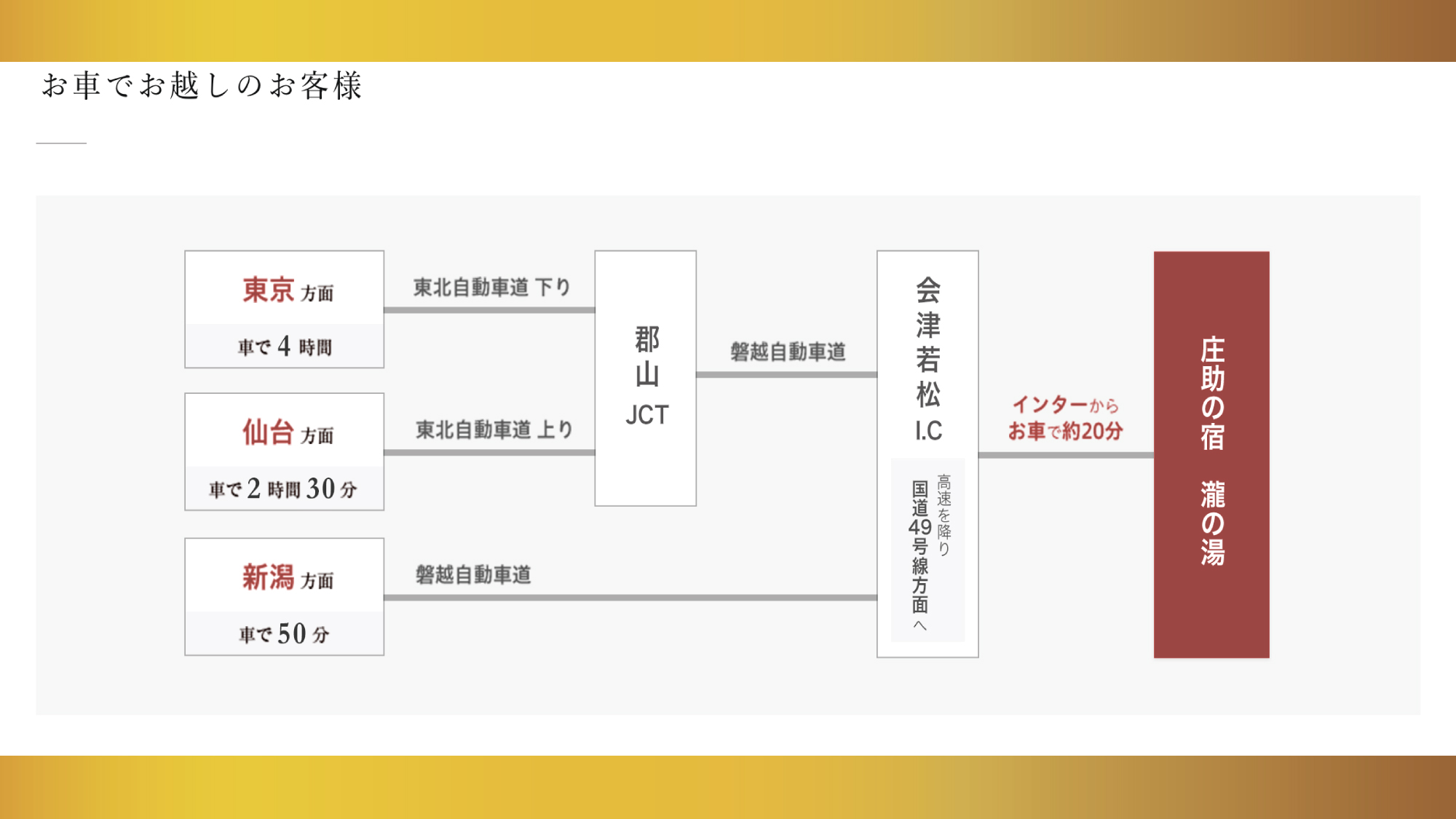 アクセスガイド　車でお越しの方