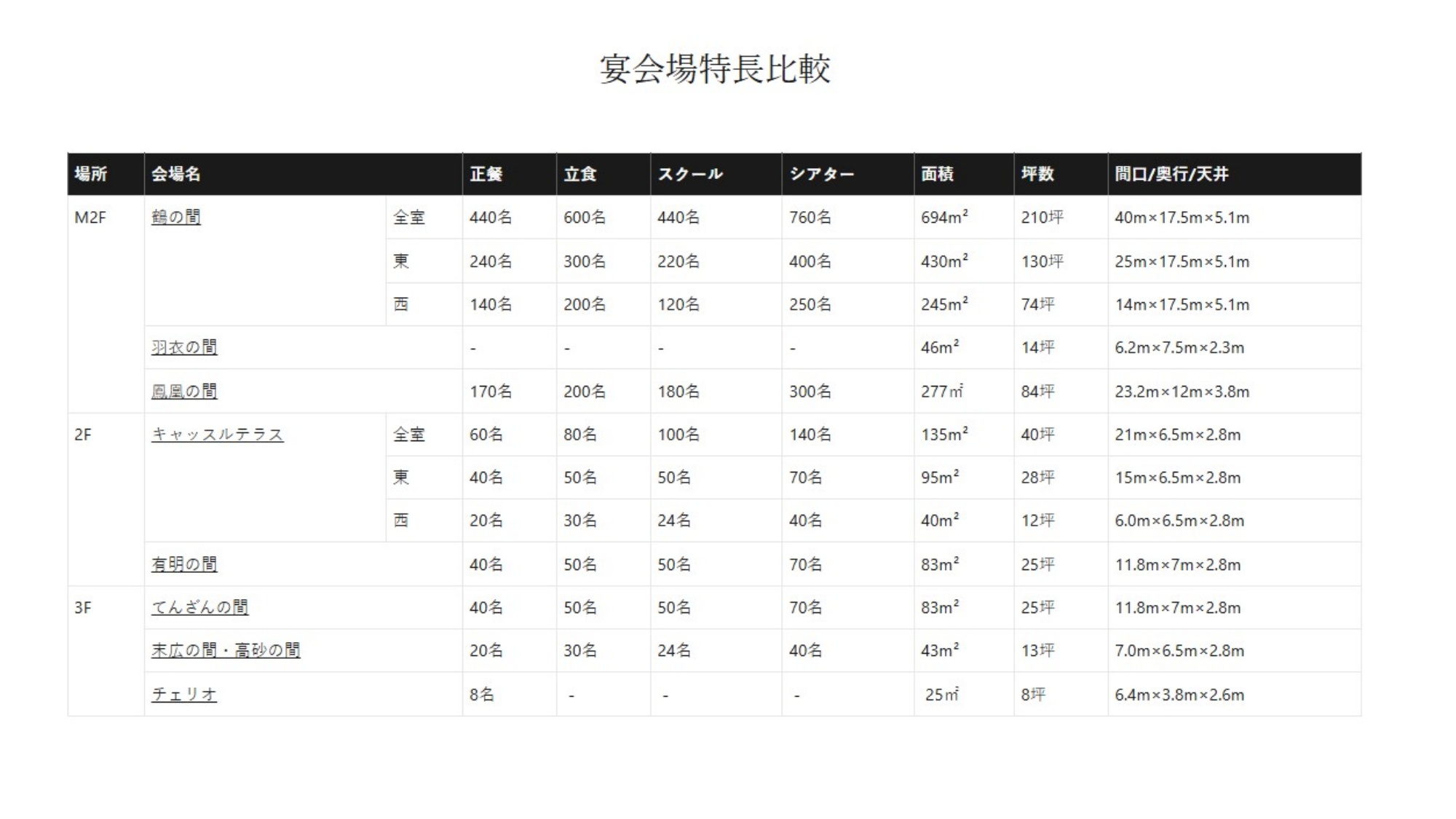 宴会場/特徴比較