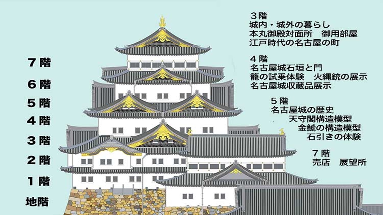 “金鯱”煌く名古屋城へ、いざ参らん「現在天守閣は閉館中ですが復元された本丸御殿を是非ご覧ください。」