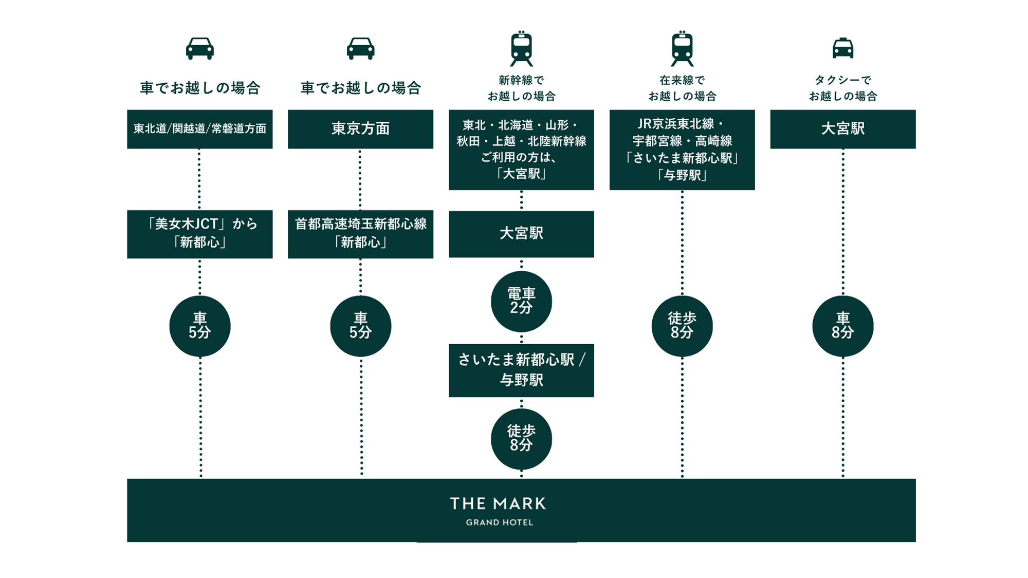 さいたま新都心駅改札口より、連絡通路にて徒歩約10分。大宮駅まで1駅、東京駅まで乗換無しで約30分。
